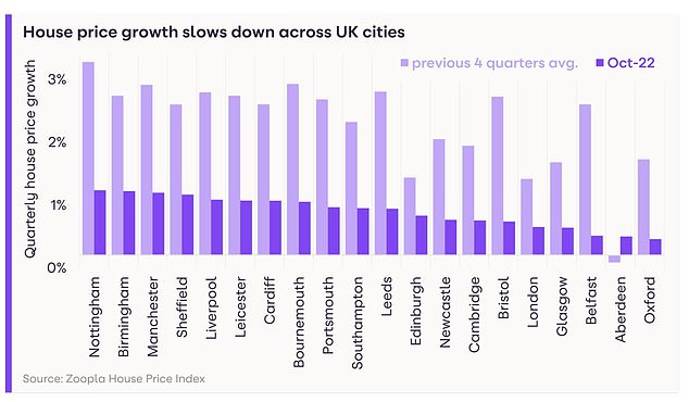House prices set to fall 5% next year says Zoopla as price inflation falls to 7.8% 2 House prices set to fall 5% next year says Zoopla as price inflation falls to 7.8%