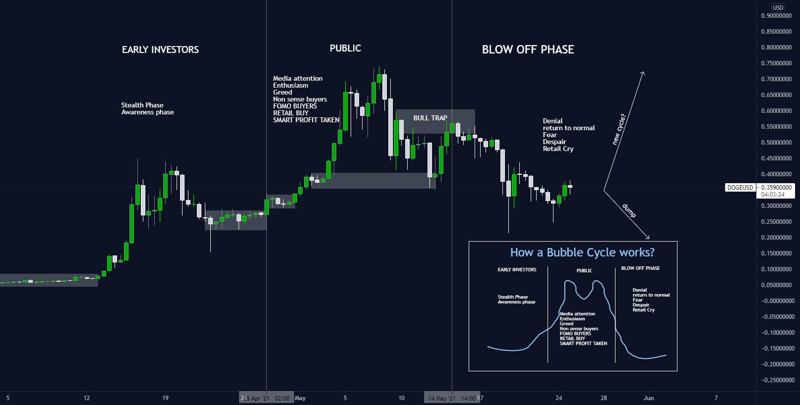 Main Stages DOGECOIN Bubble Cycle! for BITTREX:DOGEUSD by airforexoneJAVIER 1 Main Stages DOGECOIN Bubble Cycle! for BITTREX:DOGEUSD by airforexoneJAVIER
