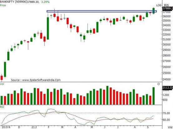Nifty above 17800 may head to 18300, Bank Nifty to hit 38800; Airtel, HCL Tech, Dabur look strong on charts
