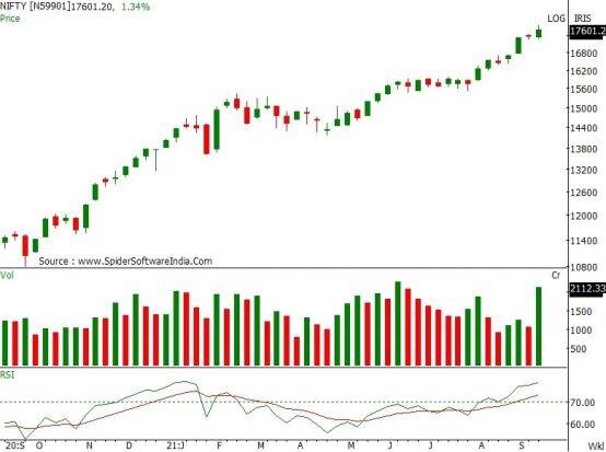 Nifty above 17800 may head to 18300, Bank Nifty to hit 38800; Airtel, HCL Tech, Dabur look strong on charts