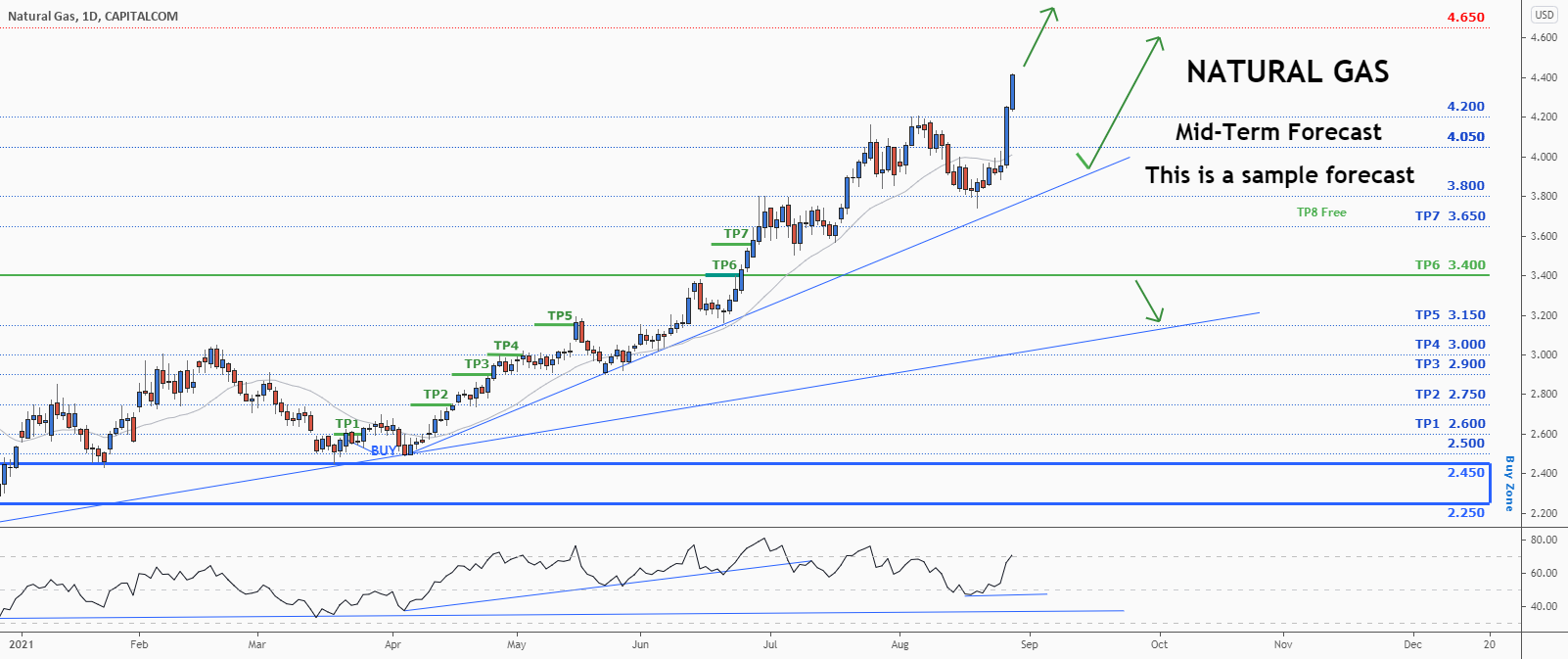 💡NGAS (NAT.GAS) - Weekly Technical Analysis Update for CAPITALCOM:NATURALGAS by ForecastCity_World