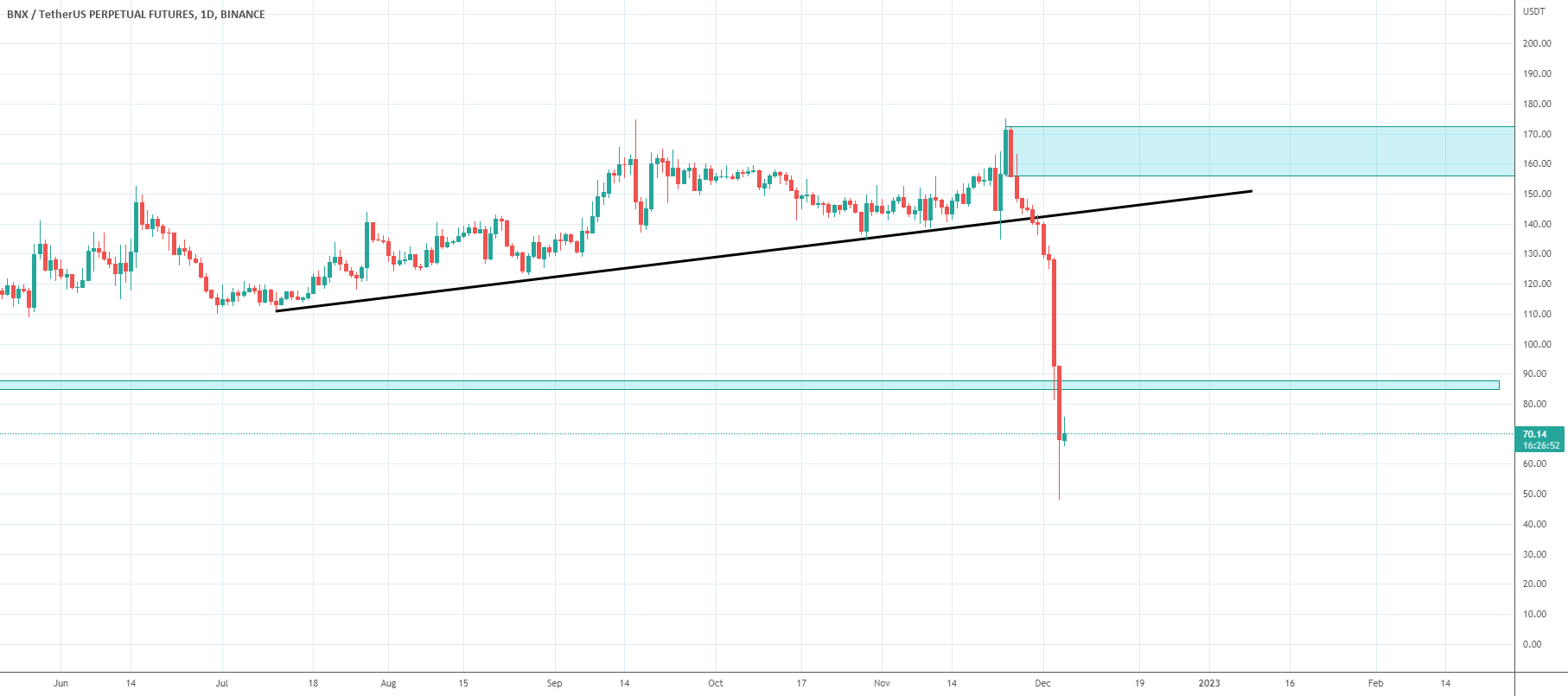 BNX-USDT - December 05 for BINANCE:BNXUSDTPERP by SibiSh 44 BNX-USDT - December 05 for BINANCE:BNXUSDTPERP by SibiSh