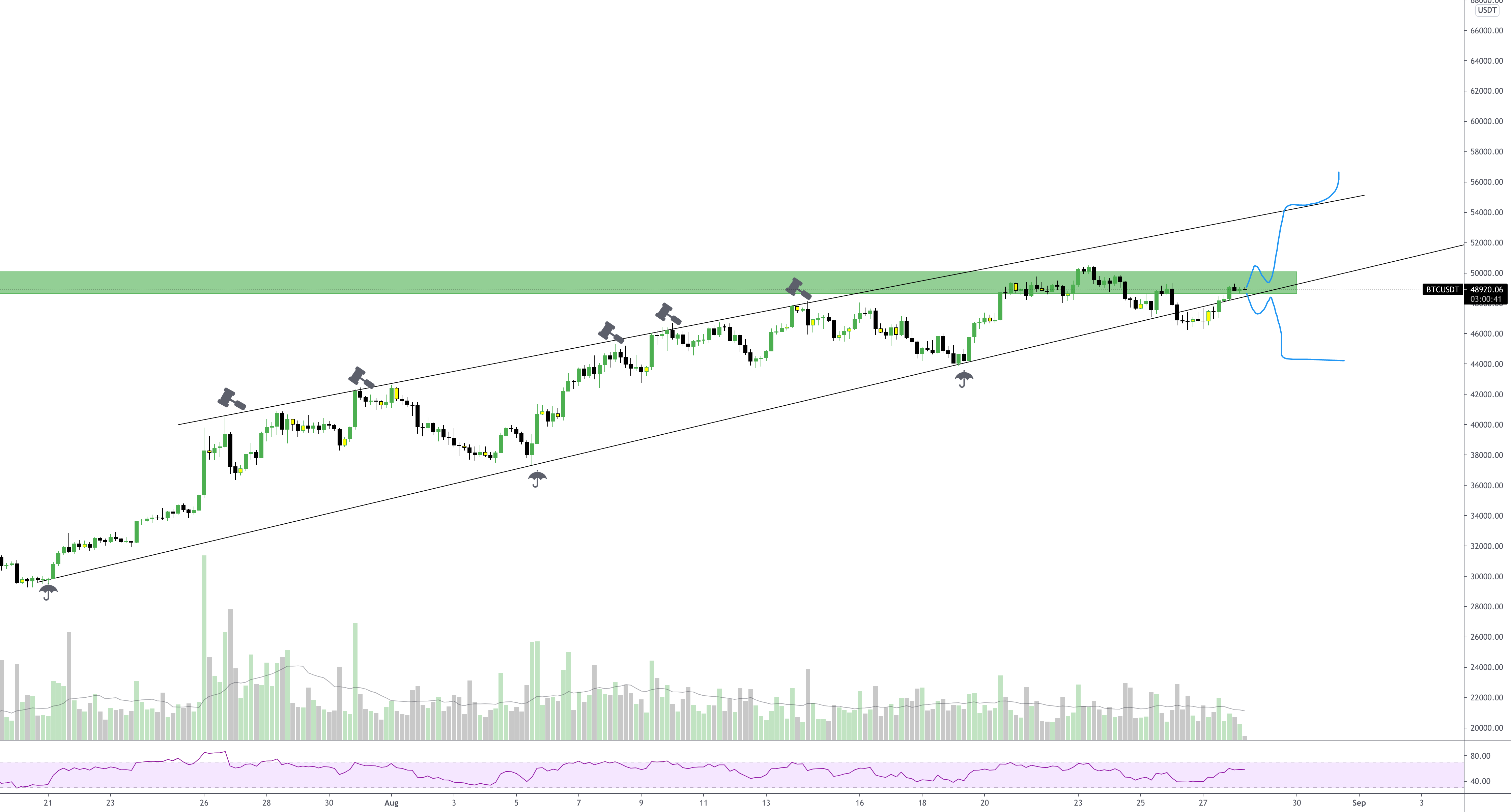 BTCUSDT -Right At Resistance ⚠️ for BINANCE:BTCUSDT by CryptoColugo
