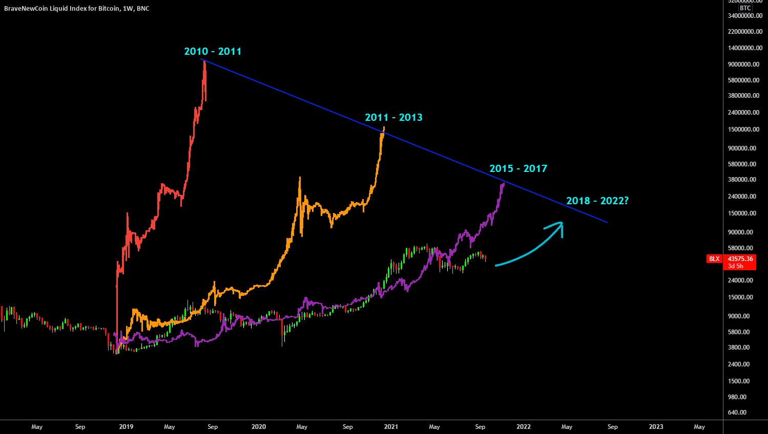 🔥 Why I'm Still Bullish: Comparing Different Bitcoin Cycles for BNC:BLX by FieryTrading