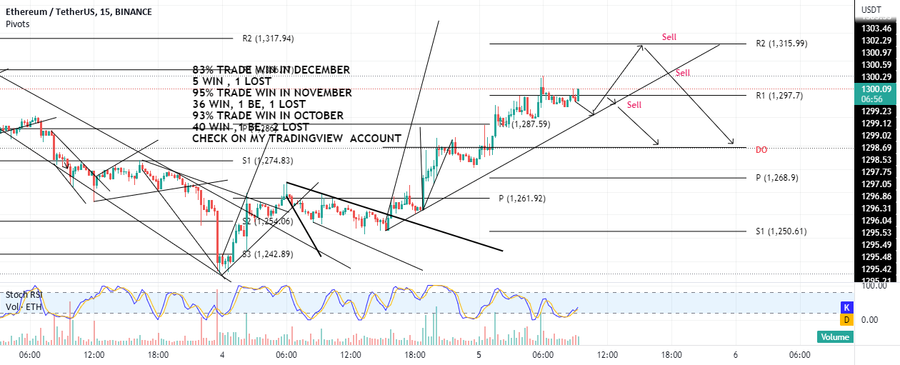ETH sell a break or Rejection at 1315 for BINANCE:ETHUSDT by giorgiovie 42 ETH sell a break or Rejection at 1315 for BINANCE:ETHUSDT by giorgiovie