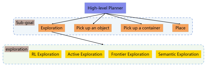 TDW Transport Challenge high-level planner