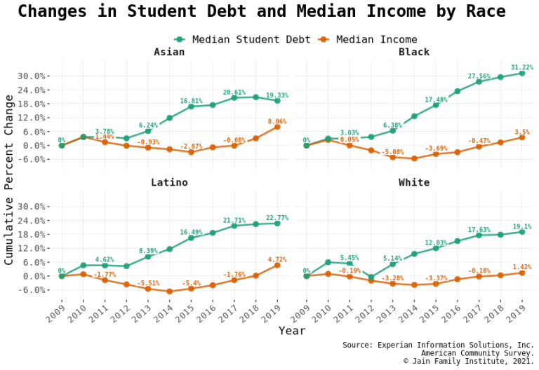 Student loans, the racial wealth divide, and why we need full student debt cancellation