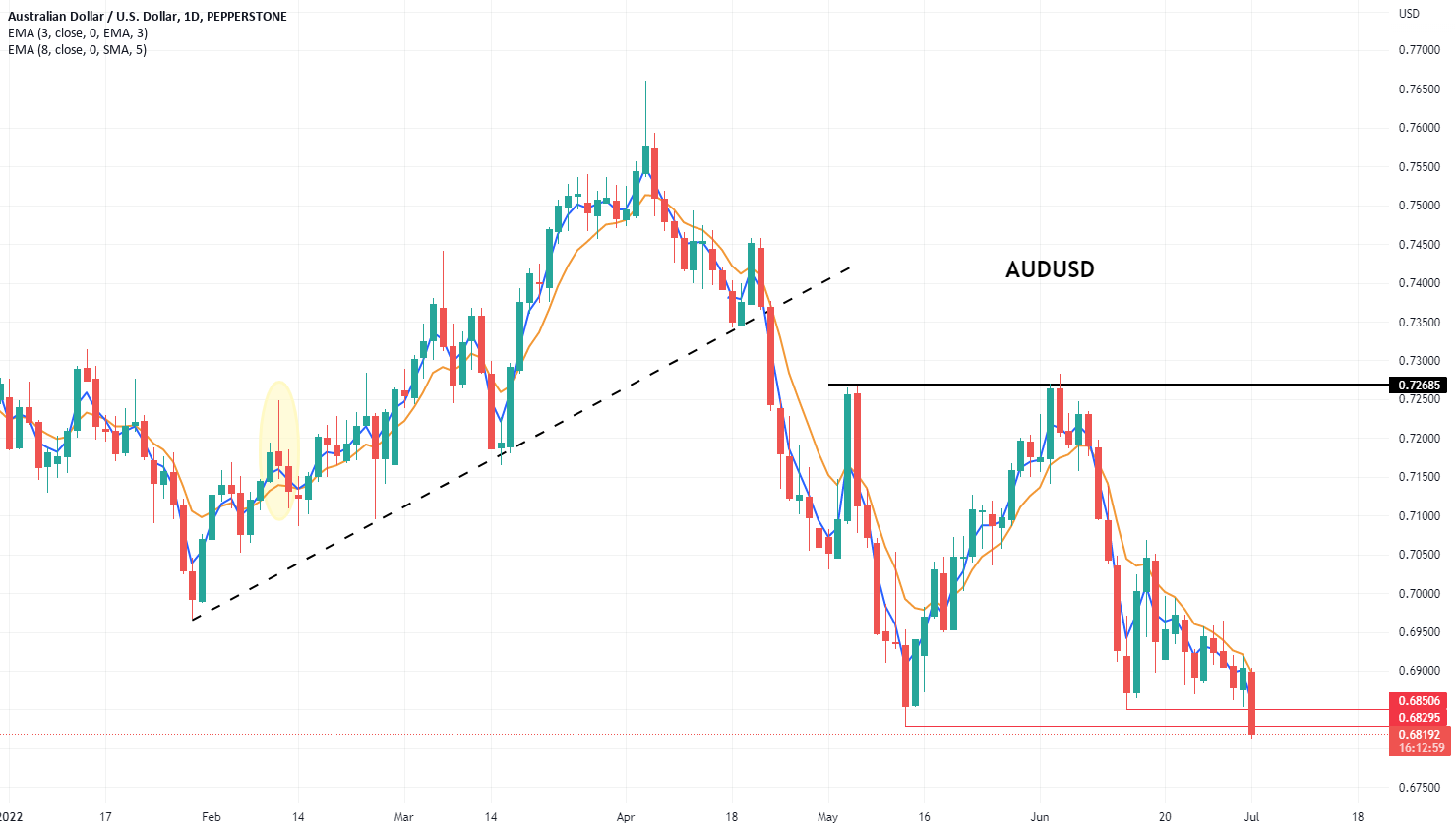The AUD getting smoked - a change in the market is happening for PEPPERSTONE:AUDUSD by Pepperstone 1 The AUD getting smoked - a change in the market is happening for PEPPERSTONE:AUDUSD by Pepperstone