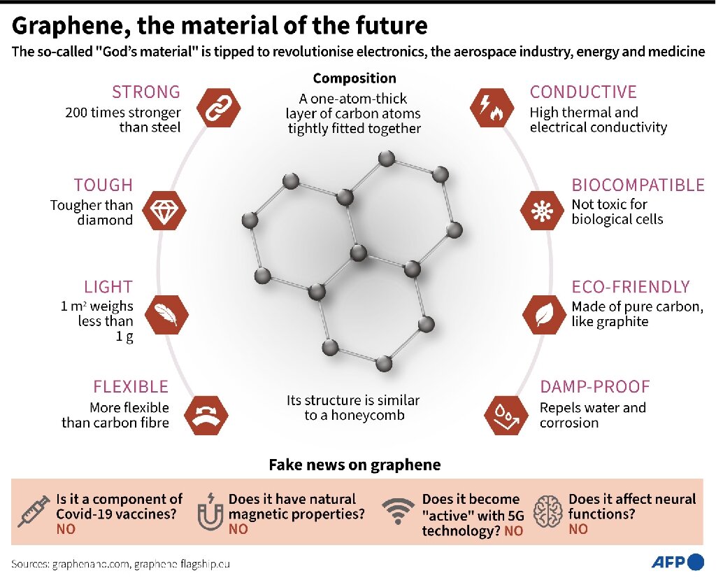 Graphene: 'Miracle material' singled out for COVID conspiracies