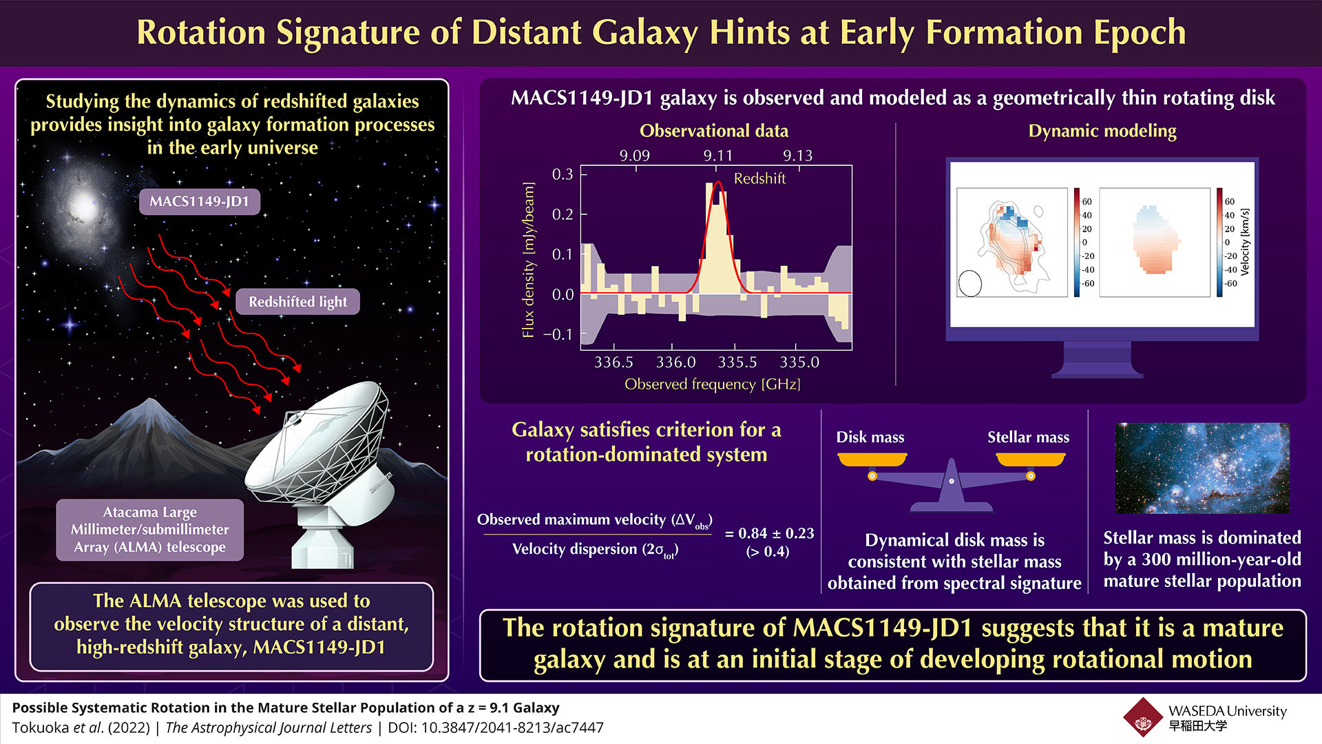 Capturing the onset of galaxy rotation in the early universe 13 Capturing the onset of galaxy rotation in the early universe