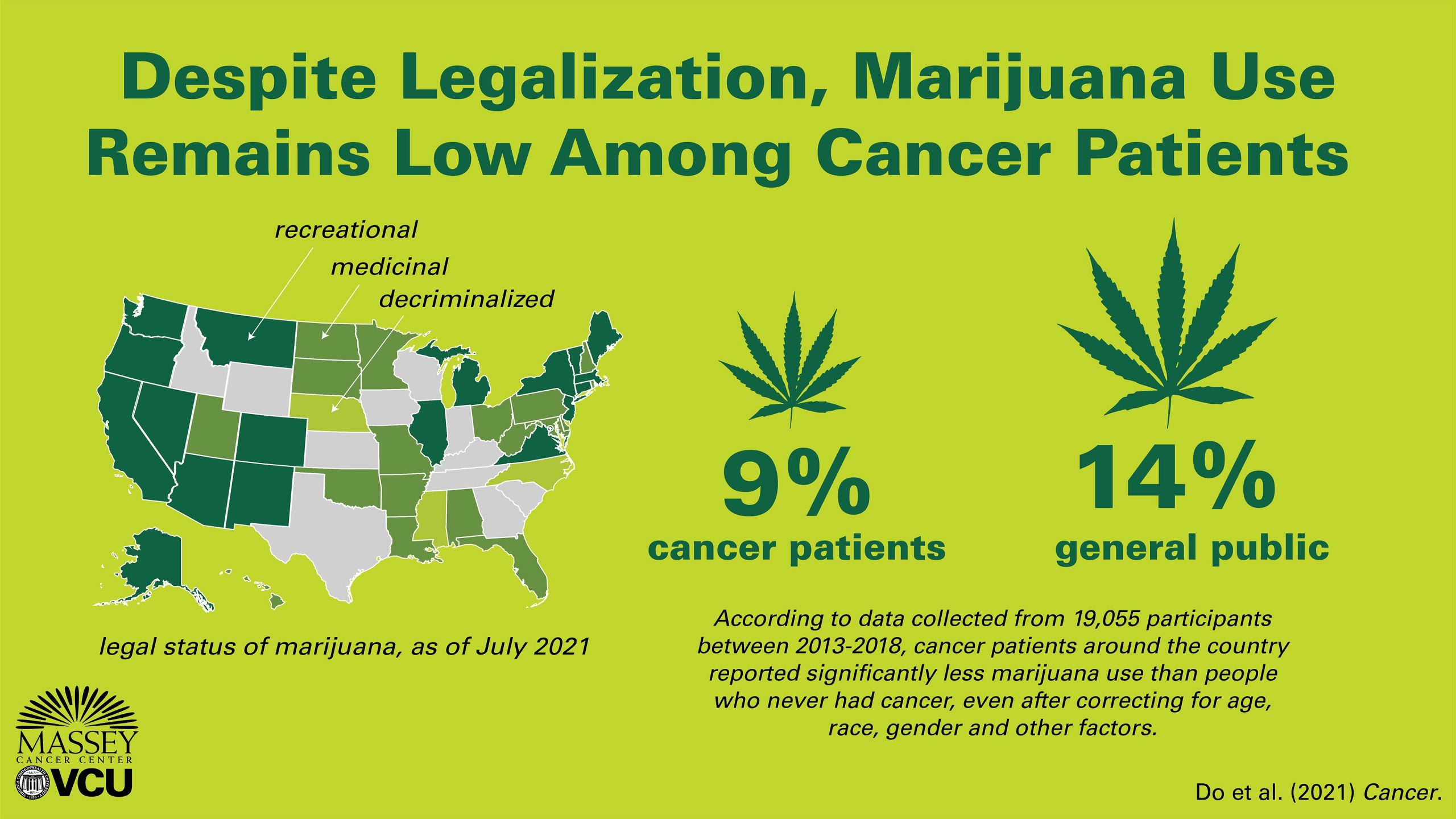 Medical Marijuana? Cancer Patients Use Less Cannabis Than General Public