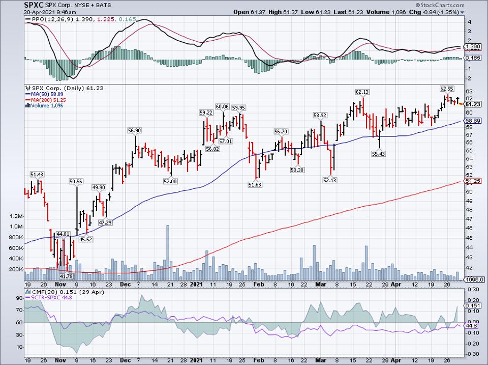 Simple moving average of Spx Corp (SPXC) 