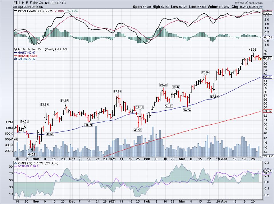 Simple moving average of Fuller (H. B.) Co (FUL) 
