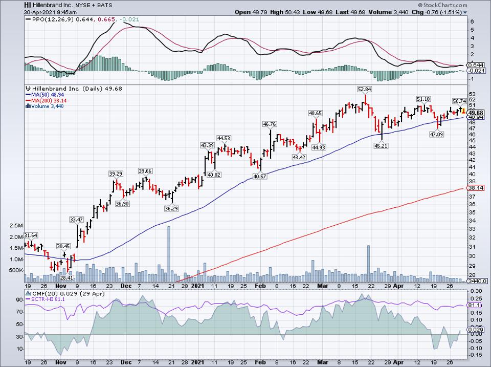 Simple moving average of Hillenbrand Inc (HI) 