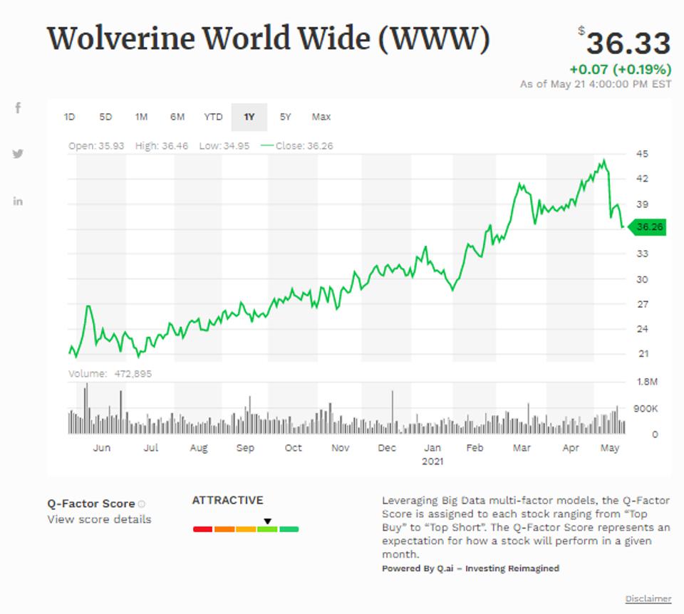 Simple moving average of Wolverine World Wide (WWW) 