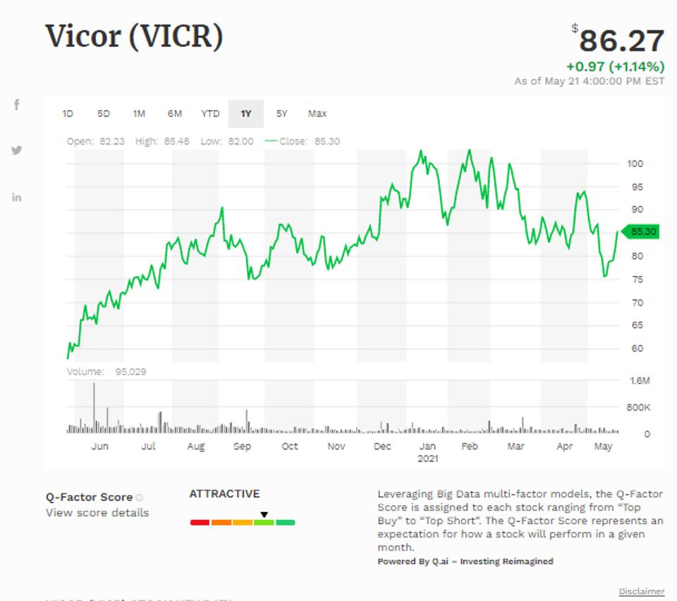 Simple moving average of Vicor Corp (VICR) 