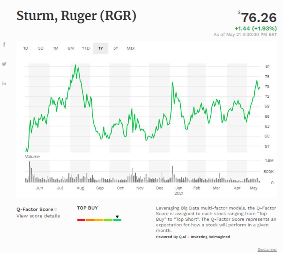 Simple moving average of Sturm Ruger & Co Inc (RGR) 