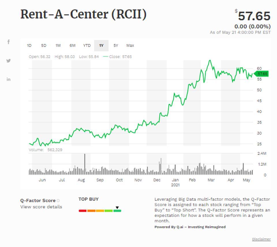 Simple moving average of Rent-A-Center Inc (RCII) 