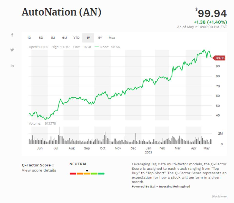 Simple moving average of Autonation Inc (AN) 