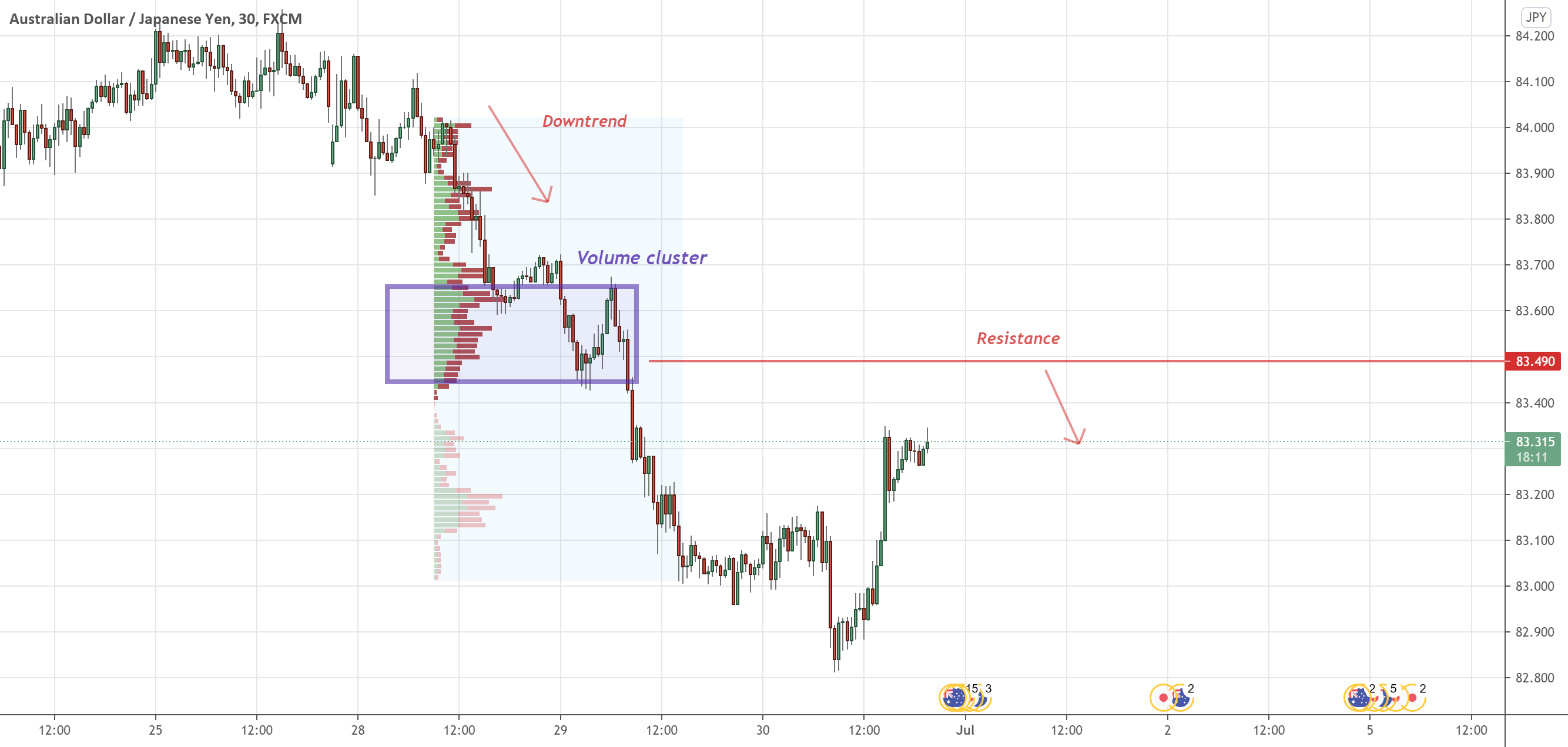 AUD/JPY: Volume Profile 📊 and Price Action Analysis 📋 for FX:AUDJPY by Trader_Dale