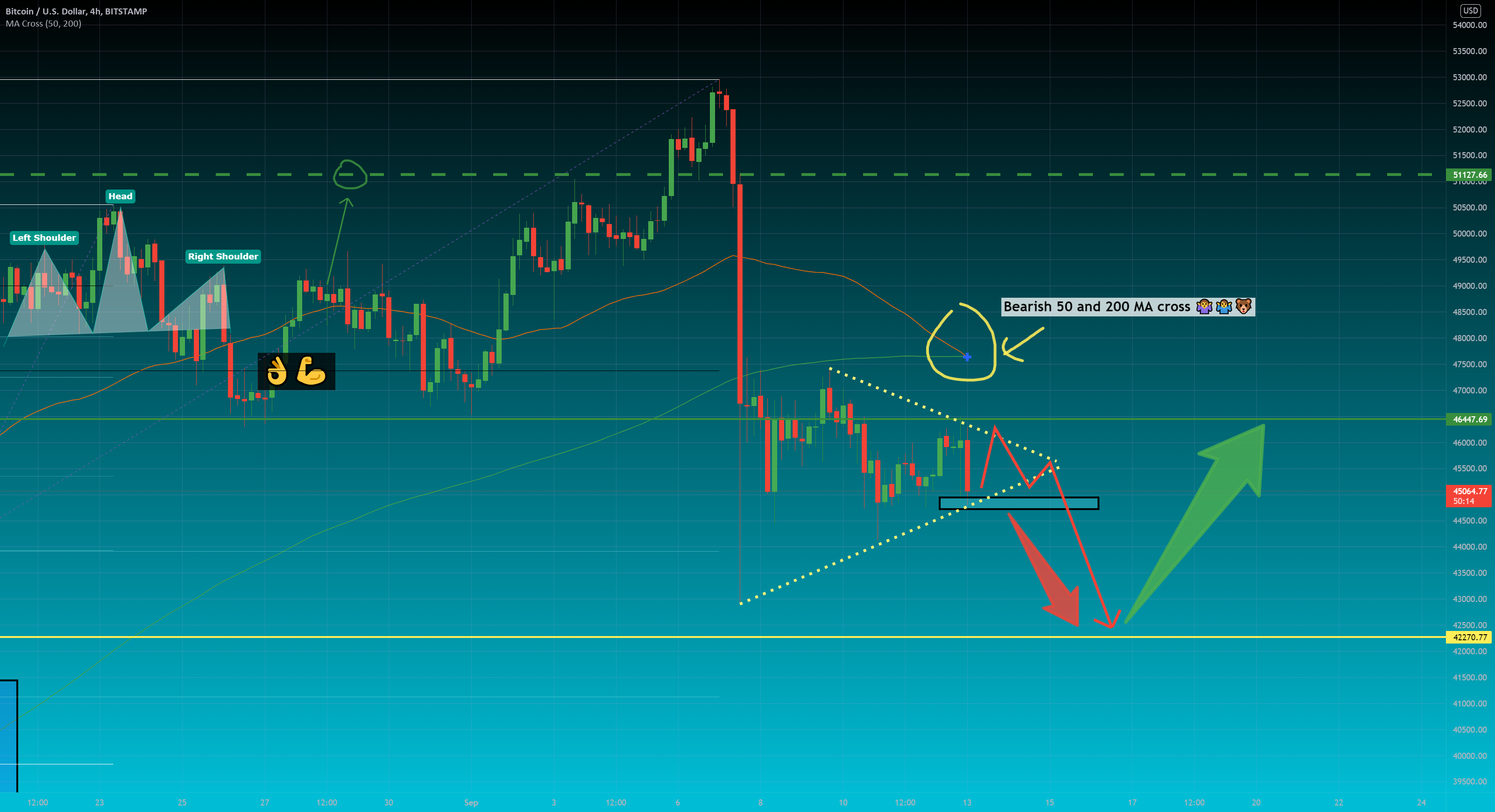 Bearish pennant to ~42k? (4 hour view) for BITSTAMP:BTCUSD by jazerbay