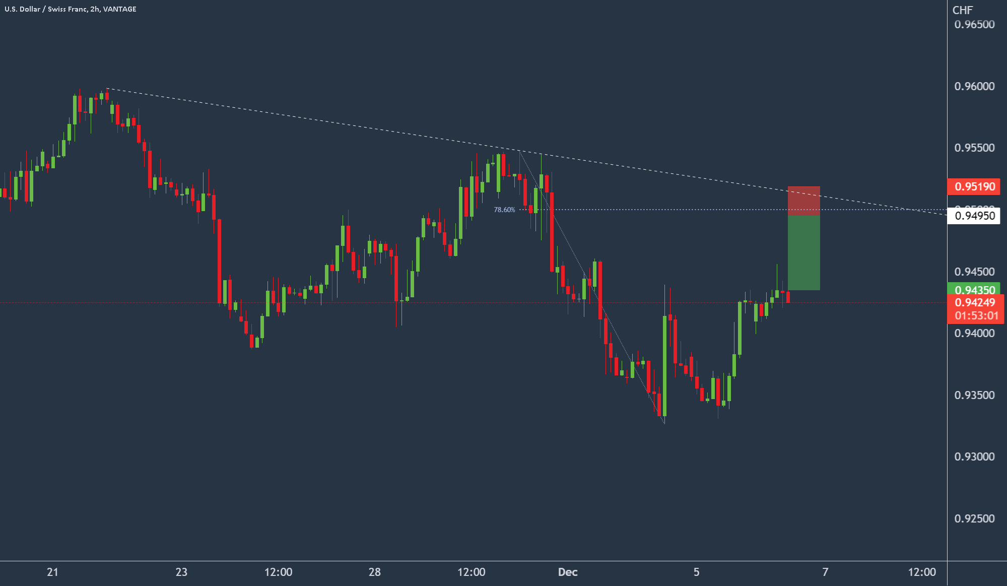 USDCHF - Bias remains negative for VANTAGE:USDCHF by VantageMarkets 16 USDCHF - Bias remains negative for VANTAGE:USDCHF by VantageMarkets