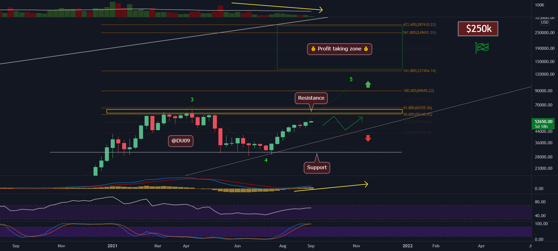BTC/USD - Expect $60k then some pullback. Macrotrend bullish. 🚀 for BITSTAMP:BTCUSD by DU09