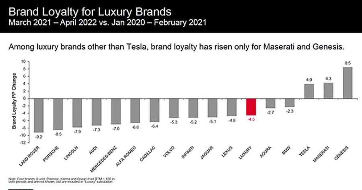 Tesla leads in luxury brand loyalty, and it's not slowing down, S&P Global Mobility says 71 Tesla leads in luxury brand loyalty, and it's not slowing down, S&P Global Mobility says