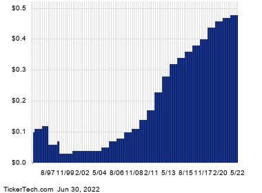 Walgreens Boots Alliance Shares Cross 5% Yield Mark 54 Walgreens Boots Alliance Shares Cross 5% Yield Mark