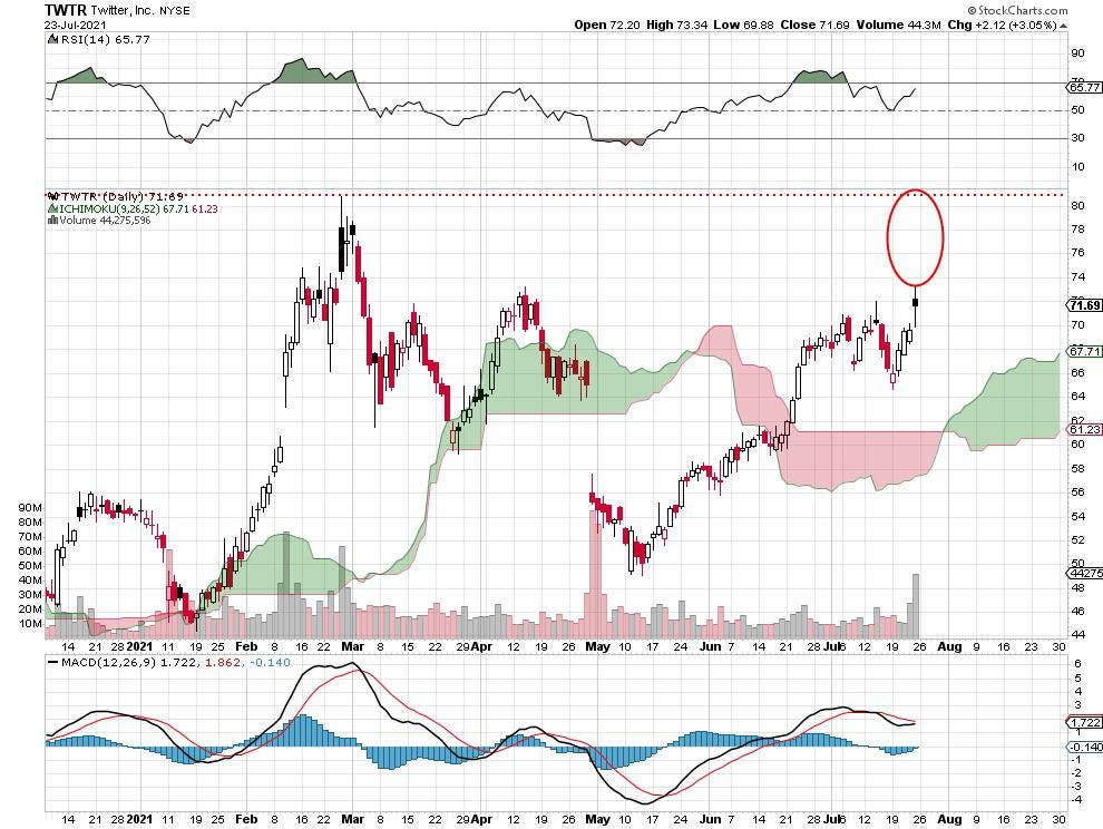 Twitter Fails To Make New High On Good Earnings Report