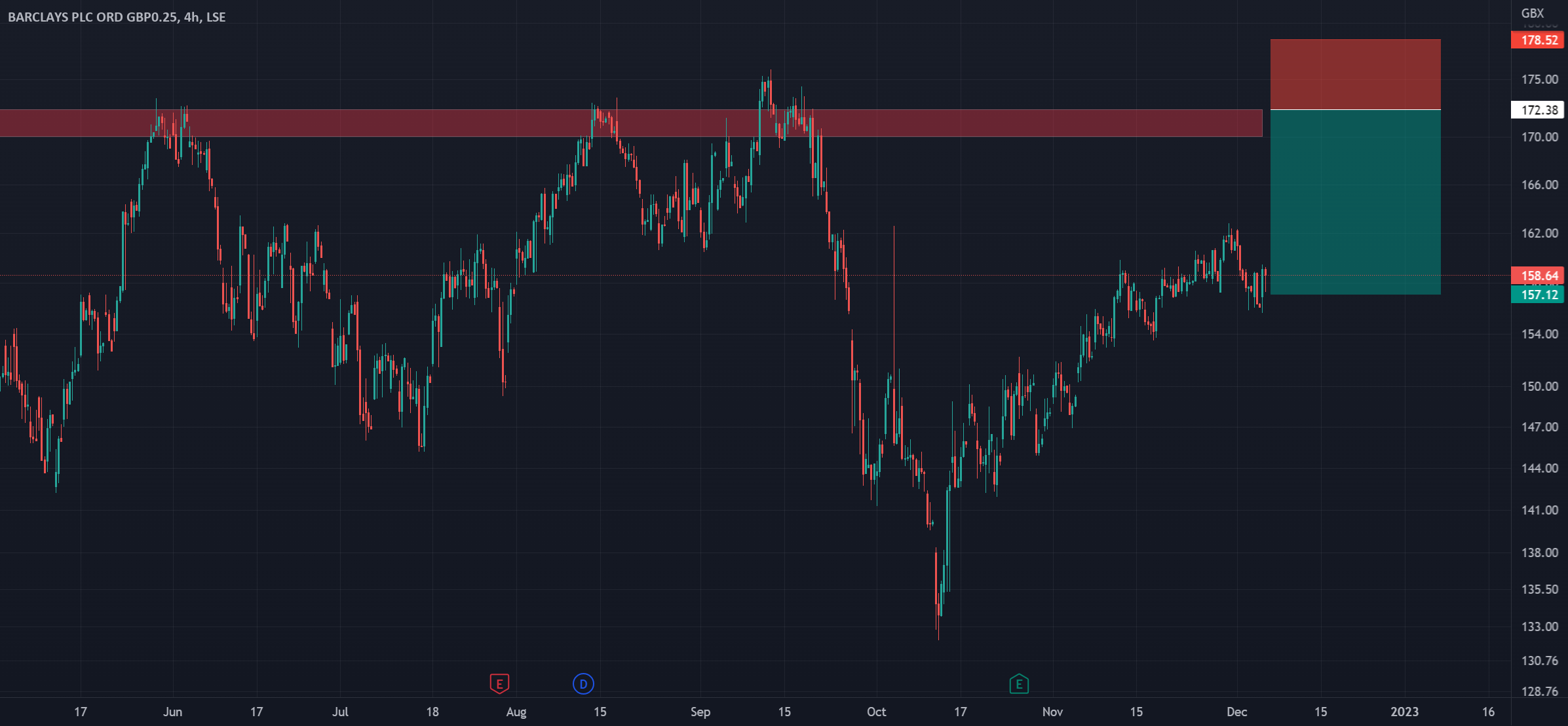 Barclays gains to be capped. for LSE:BARC by Saxo 12 Barclays gains to be capped. for LSE:BARC by Saxo
