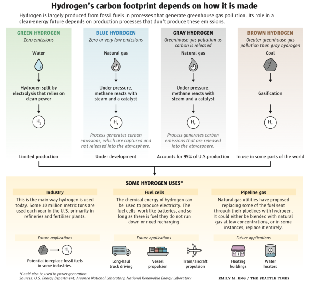 Hydrogen's Carbon Footprint Depends on How it's Made