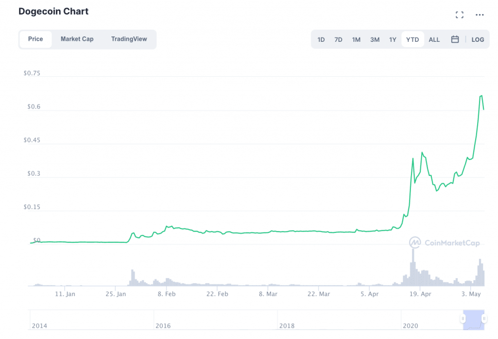 As BTC Trades Sideways, ETH, DOGE, & Others Surge: It’s Alt Season, Baby