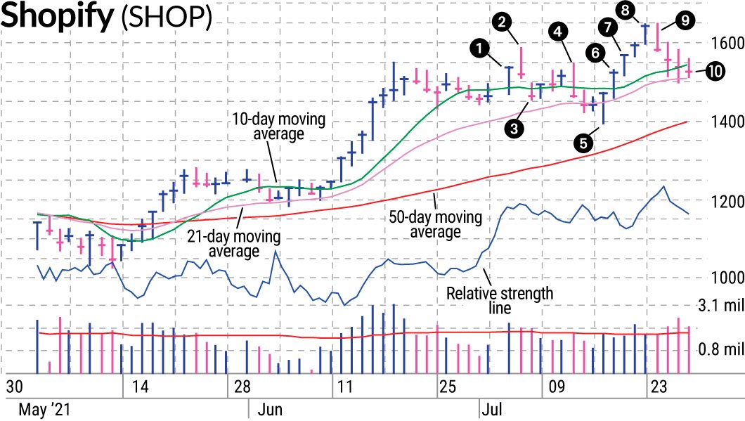 Shopify Stock Presented On A Silver Platter Due To Stock Market Reversal