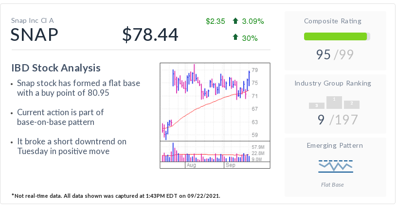 IBD Stock Of The Day Snap, Creator Of Snapchat, Nears Buy Territory 31 IBD Stock Of The Day Snap, Creator Of Snapchat, Nears Buy Territory