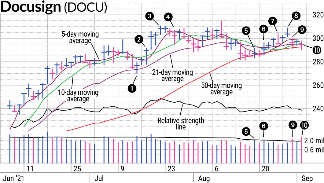 Is DocuSign Stock Ready For Another Swing Trading Chance? 42 Is DocuSign Stock Ready For Another Swing Trading Chance?
