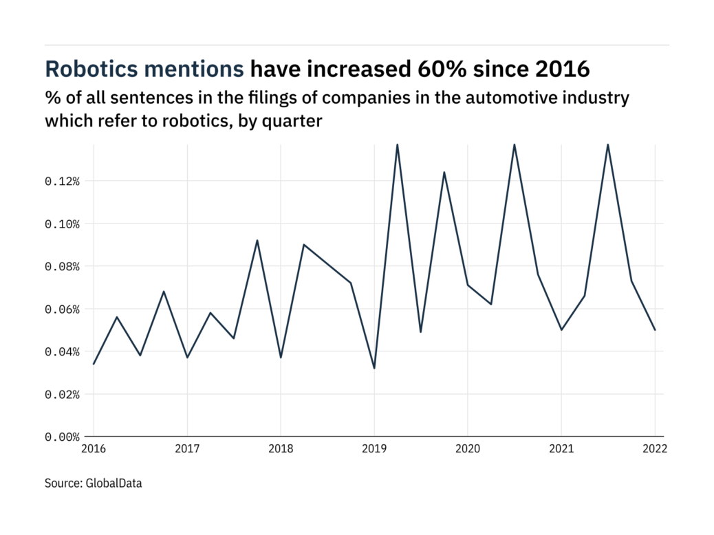 Filings buzz in the automotive industry: 32% decrease in robotics mentions in Q1 of 2022