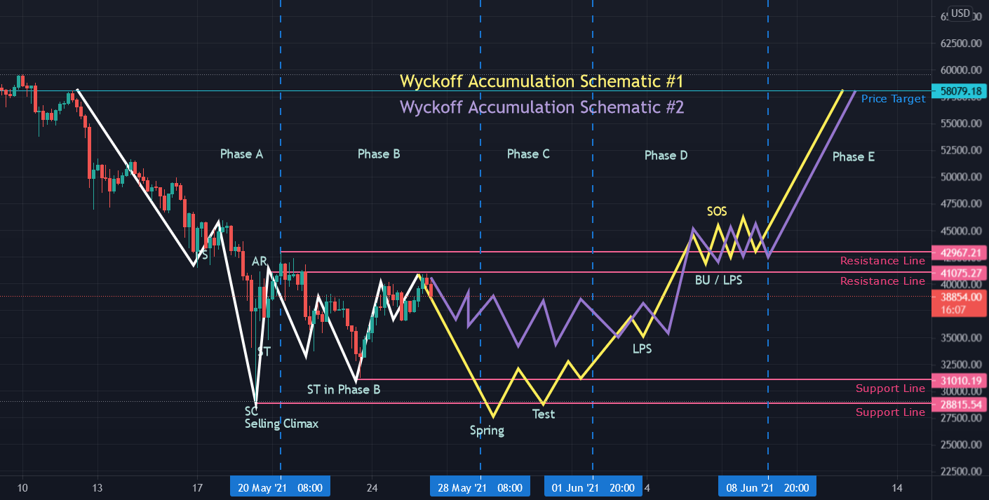 Bitcoin Wyckoff Accumulation Schematic # 1 and # 2 - In Phase B for BINANCE:BTCUSD by Flava4455